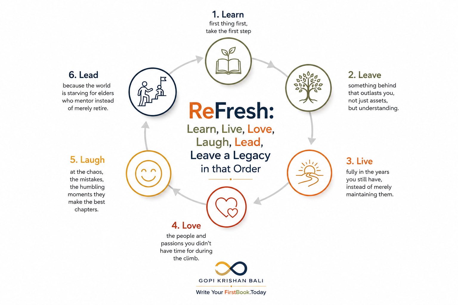 ReFresh: Learn, Live, Love, Laugh, Lead, Leave a Legacy in that Order